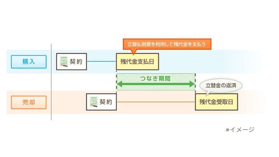 1.資金面の解決「立替払い制度」