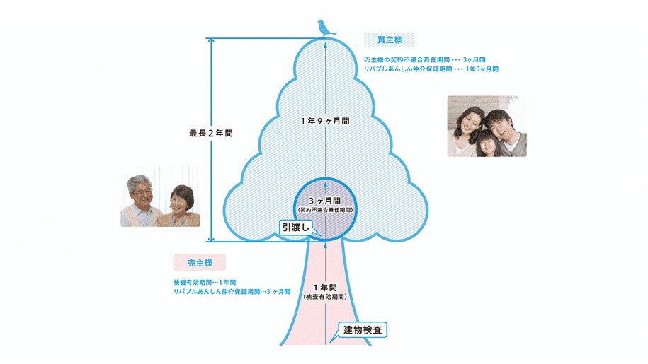 2.見えない不安を消す「検査と保証」