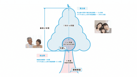 2.見えない不安を消す「検査と保証」