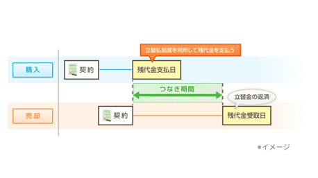 1.資金面の解決「立替払い制度」